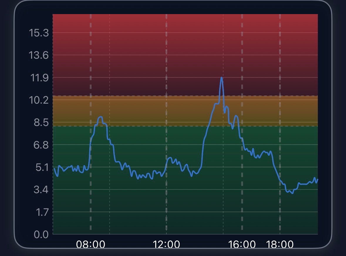 High glucose response graph for Meal B at 520 kcal