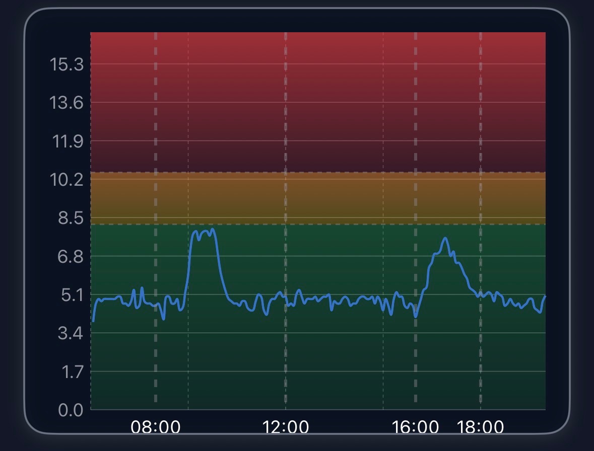 Low glucose response graph for Meal A at 520 kcal